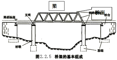 2017造價(jià)工程師考試土建計量知識點(diǎn)預習：橋梁的基本組成部分