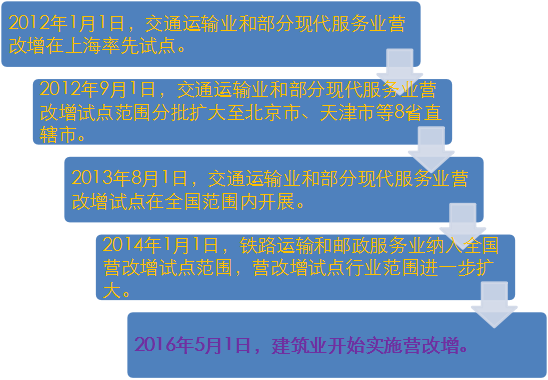 造價(jià)工程師考試之我眼中所認識的營(yíng)改增