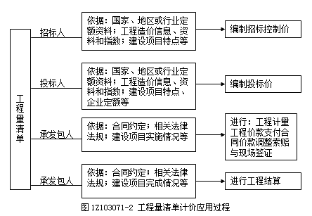 工程量清單計價(jià)應用過(guò)程