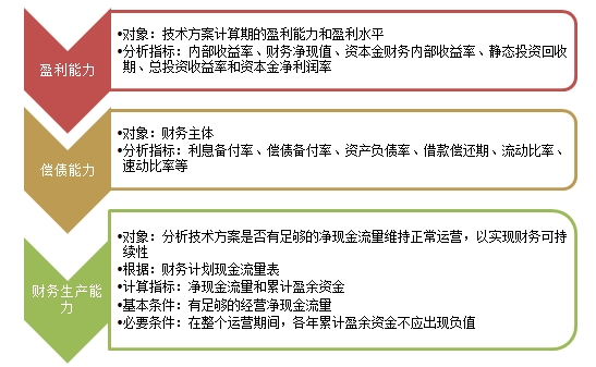 2017年一建《建設工程經(jīng)濟》移動(dòng)班試聽(tīng)：經(jīng)濟效果評價(jià)的內容