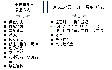 民事責任