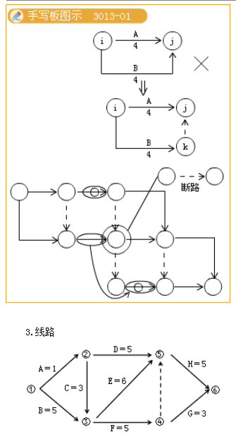 雙代號網(wǎng)絡(luò )圖