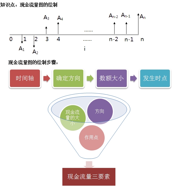 一建工程經(jīng)濟移動(dòng)班試聽(tīng)：現金流量圖的繪制