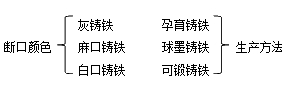 二級建造師機電實(shí)務(wù)移動(dòng)精講班--生鐵、鑄鐵