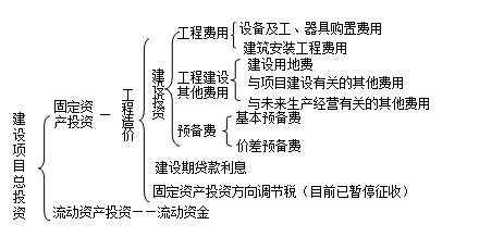 造價(jià)工程計價(jià)移動(dòng)班試聽(tīng)：我國建設項目投資及工程造價(jià)的構成