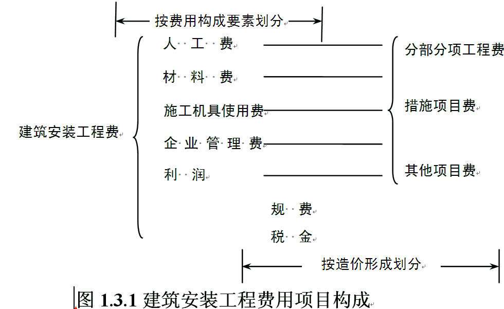 造價(jià)工程計價(jià)移動(dòng)班試聽(tīng)：建筑安裝工程費用的構成