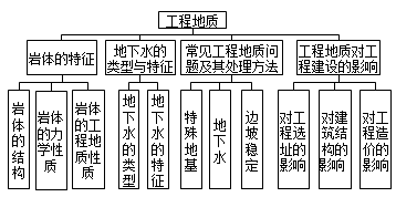 造價(jià)土建計量移動(dòng)班免費試聽(tīng)：工程地質(zhì)基本內容及巖石特點(diǎn)
