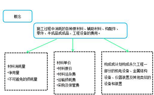 造價(jià)工程計價(jià)移動(dòng)班試聽(tīng)：人工費、材料費、施工機具使用費