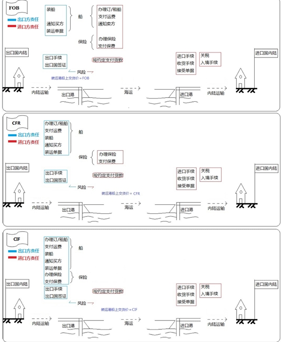 裝運港船上交貨方式（FOB、CFR、CIF價(jià)）