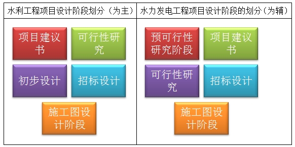 水利水電工程設計階段劃分及其任務(wù)