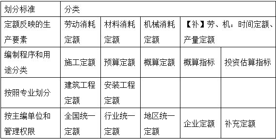 2017年造價(jià)工程師工程計價(jià)移動(dòng)精講免費試聽(tīng)：工程定額體系