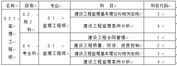監理工程師資格考試名稱(chēng)、級別、專(zhuān)業(yè)、科目代碼表