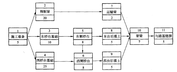 網(wǎng)絡(luò )計劃的特點(diǎn)