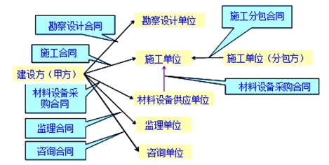 建設工程合同