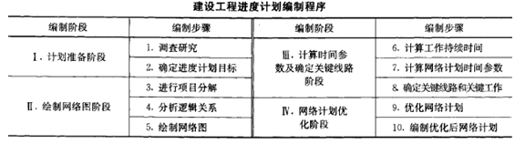 建設工程進(jìn)度計劃的編制程序