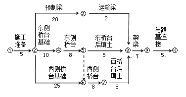 網(wǎng)絡(luò )計劃的特點(diǎn)