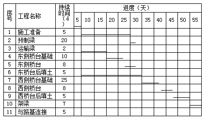 建設工程進(jìn)度計劃的表示方法