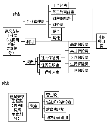 二級建造師《施工管理》第一章考點(diǎn)：建筑安裝工程費用項目組成