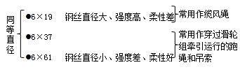 二級建造師機電工程高頻考點(diǎn)：輕小型起重設備與鋼絲繩