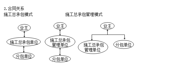 二級建造師施工管理高頻知識點(diǎn)：施工總承包方的管理