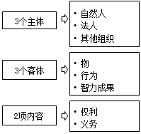 合同法律關(guān)系的構成