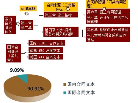王竹梅老師帶你學(xué)監理《建設工程合同管理》教材知識邏輯結構
