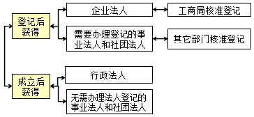王竹梅監理工程師《合同管理》知識點(diǎn)：法人