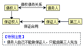 王竹梅監理工程師《合同管理》考點(diǎn)分析：保證的概念和方式