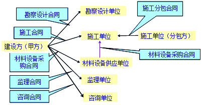 王竹梅監理工程師《合同管理》知識點(diǎn)：建設工程合同的種類(lèi)