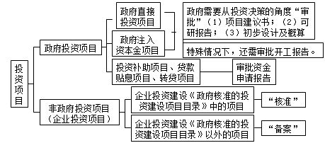 豐景春監理《法規》知識點(diǎn)精講：投資項目決策管理制度