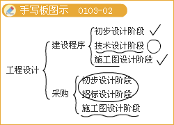 豐景春監理工程師《法規》知識點(diǎn)解析：設計階段的工作內容