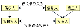 王竹梅監理工程師《合同管理》知識點(diǎn)：擔保的概念