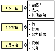 王竹梅監理工程師《合同管理》知識點(diǎn)：合同法律關(guān)系的構成