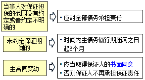 王竹梅監理工程師《合同管理》知識點(diǎn)：保證合同