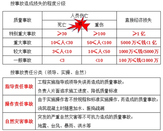 一級建造師《項目管理》移動(dòng)班試聽(tīng)：工程質(zhì)量事故、發(fā)生的原因