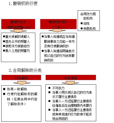 一級建造師《法規》移動(dòng)班試聽(tīng)：撤銷(xiāo)權的行使
