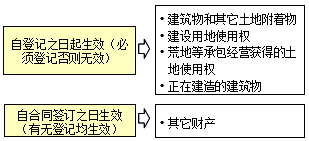 王竹梅監理工程師《合同管理》考點(diǎn)分析：抵押的生效