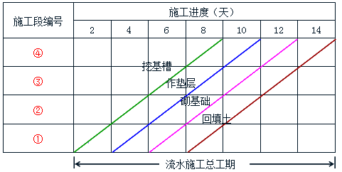 賈世龍監理《進(jìn)度控制》考點(diǎn)分析：流水施工的表達方式