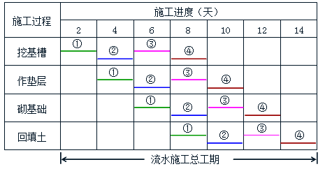 賈世龍監理《進(jìn)度控制》考點(diǎn)分析：流水施工的表達方式