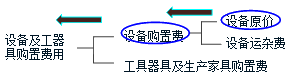監理《投資控制》考點(diǎn)分析：設備、工器具購置費用的組成與計算
