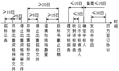 監理《法規》知識點(diǎn)解析：《招標投標法》主要內容