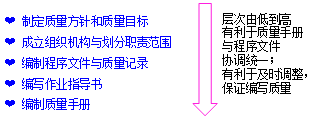 李娜監理《質(zhì)量控制》考點(diǎn)分析：管理體系文件的編制內容和程序