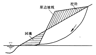 【必會(huì )考點(diǎn)】2017造價(jià)工程師土建計量—不穩定邊坡防治措施 
