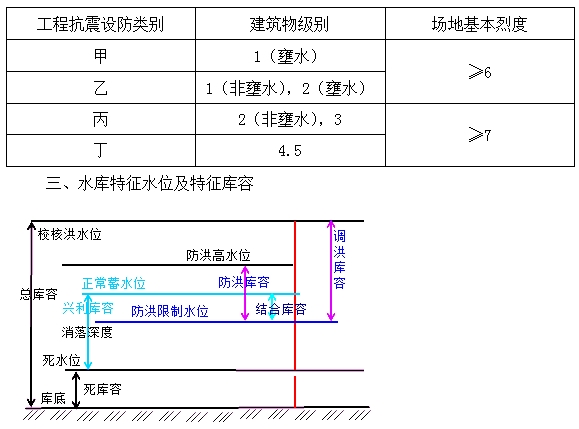 防洪、抗震設防標準及特征水位