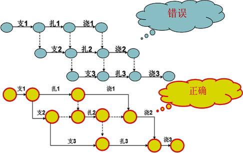 賈世龍監理《進(jìn)度控制》知識點(diǎn)講解：雙代號網(wǎng)絡(luò )圖的繪制