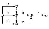 賈世龍監理《進(jìn)度控制》知識點(diǎn)講解：雙代號網(wǎng)絡(luò )圖的繪制
