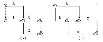 賈世龍監理《進(jìn)度控制》知識點(diǎn)講解：雙代號網(wǎng)絡(luò )圖的繪制