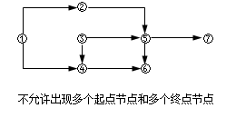 賈世龍監理《進(jìn)度控制》知識點(diǎn)講解：雙代號網(wǎng)絡(luò )圖的繪制