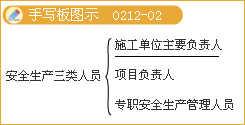 豐景春監理《法規》知識點(diǎn)：《建設工程安全生產(chǎn)管理條例》
