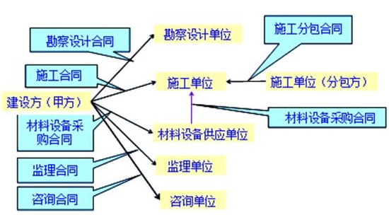 建設工程合同的種類(lèi)